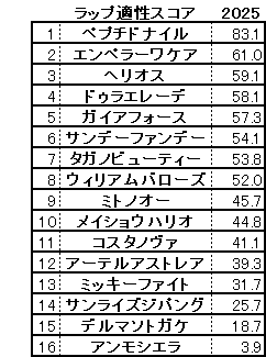 2025　フェブラリーＳ　スコア